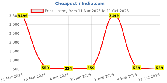 myntra.com BAESD Fit & Flare Midi Dress baesd Price History Graph from 11 Mar 2025 to 10 Oct 2025
