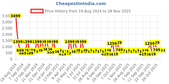 myntra.com BAESD Fit & Flare Midi Dress baesd Price History Graph from 19 Aug 2024 to 27 Nov 2025