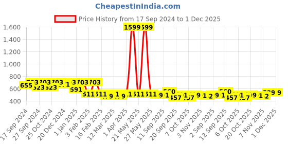 myntra.com BAESD Fit & Flare Midi Dress baesd Price History Graph from 17 Sep 2024 to 30 Nov 2025