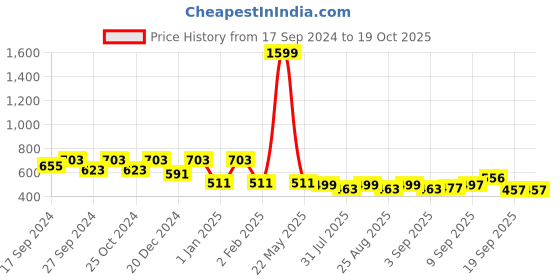 myntra.com BAESD Fit & Flare Midi Dress baesd Price History Graph from 17 Sep 2024 to 18 Oct 2025