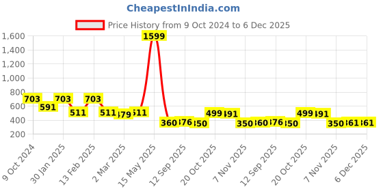 myntra.com BAESD Fit & Flare Midi Dress baesd Price History Graph from 9 Oct 2024 to 5 Dec 2025
