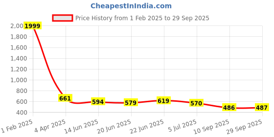 myntra.com BAESD Fit & Flare Midi Dress baesd Price History Graph from 1 Feb 2025 to 29 Sep 2025