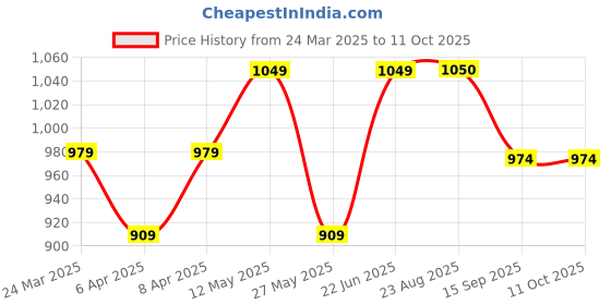myntra.com BAESD Fit & Flare Midi Dress baesd Price History Graph from 24 Mar 2025 to 10 Oct 2025