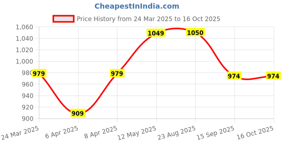 myntra.com BAESD Fit & Flare Midi Dress baesd Price History Graph from 24 Mar 2025 to 15 Oct 2025