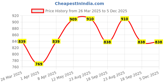 myntra.com BAESD Fit & Flare Midi Dress baesd Price History Graph from 26 Mar 2025 to 5 Dec 2025