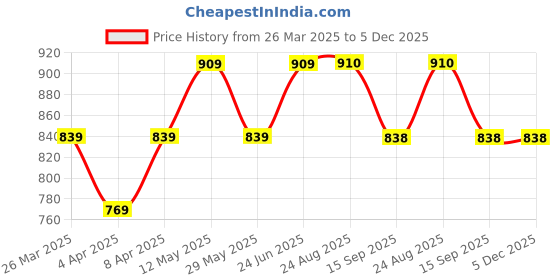 myntra.com BAESD Fit & Flare Midi Dress baesd Price History Graph from 26 Mar 2025 to 5 Dec 2025