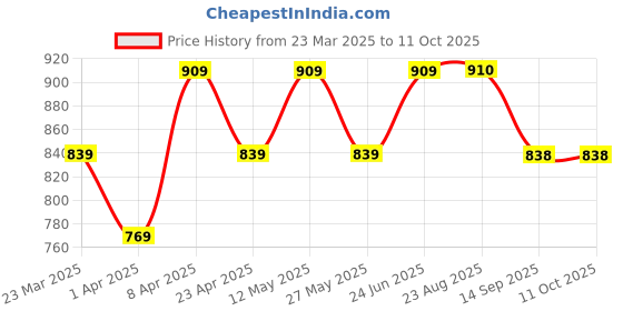 myntra.com BAESD Fit & Flare Midi Dress baesd Price History Graph from 23 Mar 2025 to 11 Oct 2025