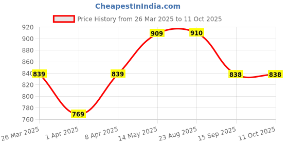 myntra.com BAESD Fit & Flare Midi Dress baesd Price History Graph from 26 Mar 2025 to 10 Oct 2025