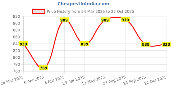 myntra.com BAESD Fit & Flare Midi Dress baesd Price History Graph from 24 Mar 2025 to 21 Oct 2025