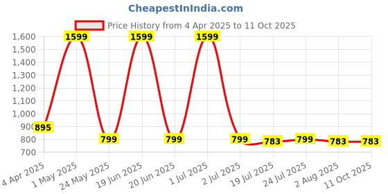 myntra.com BAESD Fit & Flare Midi Dress baesd Price History Graph from 4 Apr 2025 to 10 Oct 2025