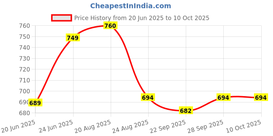 myntra.com BAESD Fit & Flare Midi Dress baesd Price History Graph from 20 Jun 2025 to 10 Oct 2025