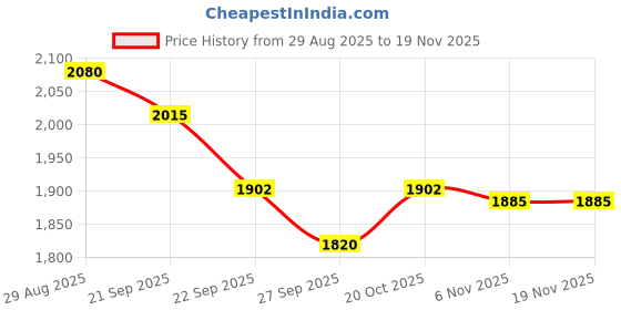 myntra.com BAESD Fit & Flare Midi Dress With Bow Accent baesd Price History Graph from 29 Aug 2025 to 19 Nov 2025