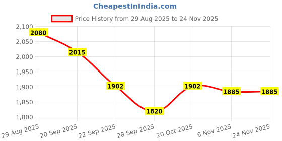 myntra.com BAESD Fit & Flare Round Neck Midi Dress baesd Price History Graph from 29 Aug 2025 to 23 Nov 2025