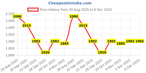 myntra.com BAESD Fit & Flare Round Neck Midi Dress baesd Price History Graph from 29 Aug 2025 to 5 Dec 2025