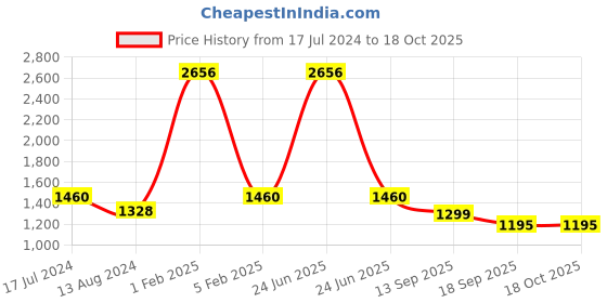 myntra.com BAESD Fit & Flare Silk Party Dress baesd Price History Graph from 17 Jul 2024 to 18 Oct 2025