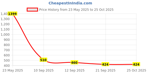 myntra.com BAESD Fit & Flared Printed Ethnic Dress With Dupatta baesd Price History Graph from 23 May 2025 to 24 Oct 2025