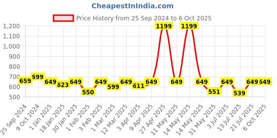 myntra.com BAESD Flared A-Line Mini Skirt baesd Price History Graph from 25 Sep 2024 to 6 Oct 2025