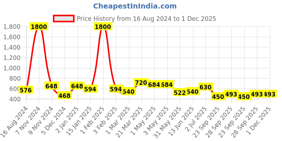 myntra.com BAESD Flared Above Knee Skirt baesd Price History Graph from 16 Aug 2024 to 1 Dec 2025