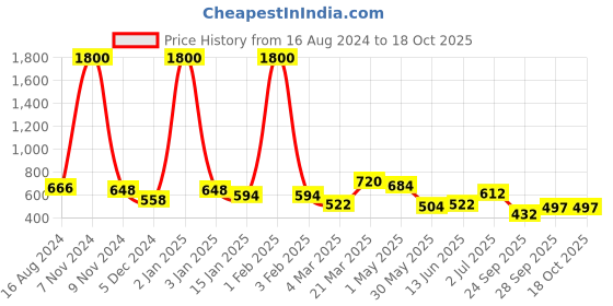 myntra.com BAESD Flared Above Knee Skirt baesd Price History Graph from 16 Aug 2024 to 18 Oct 2025