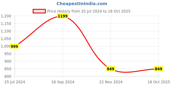 myntra.com BAESD Flared Fit Palazzos baesd Price History Graph from 25 Jul 2024 to 18 Oct 2025