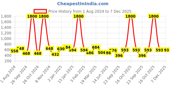 myntra.com BAESD Flared Knee Length Skirt baesd Price History Graph from 1 Aug 2024 to 7 Dec 2025
