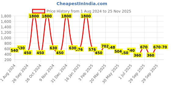 myntra.com BAESD Flared Knee Length Skirt baesd Price History Graph from 1 Aug 2024 to 25 Nov 2025