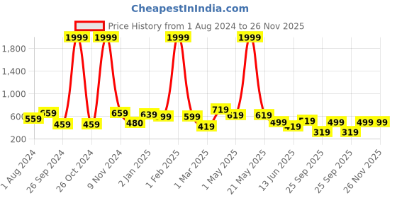 myntra.com BAESD Flared Knee Length Skirt baesd Price History Graph from 1 Aug 2024 to 25 Nov 2025