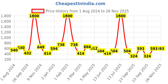 myntra.com BAESD Flared Knee Length Skirt baesd Price History Graph from 1 Aug 2024 to 25 Nov 2025