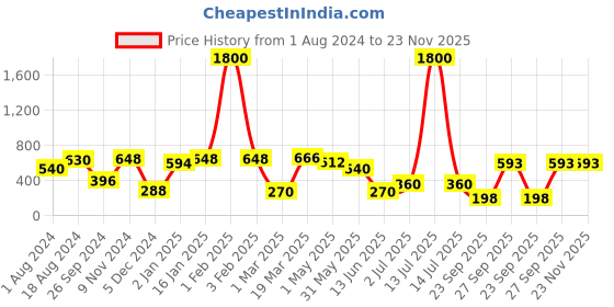 myntra.com BAESD Flared Knee Length Skirt baesd Price History Graph from 1 Aug 2024 to 23 Nov 2025