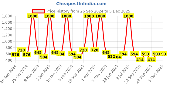myntra.com BAESD Flared Knee Length Skirt baesd Price History Graph from 26 Sep 2024 to 5 Dec 2025