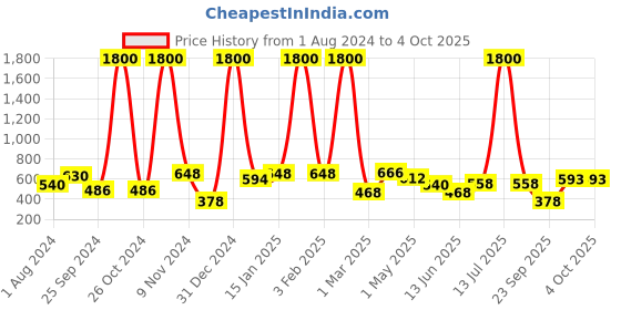 myntra.com BAESD Flared Knee Length Skirt baesd Price History Graph from 1 Aug 2024 to 4 Oct 2025