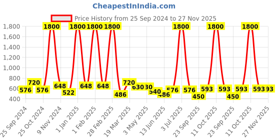 myntra.com BAESD Flared Knee Length Skirt With Pockets baesd Price History Graph from 25 Sep 2024 to 27 Nov 2025