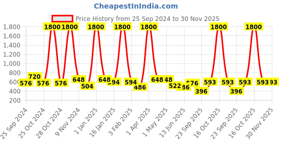 myntra.com BAESD Flared Knee Length Skirts baesd Price History Graph from 25 Sep 2024 to 30 Nov 2025