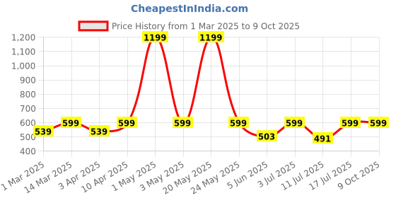 myntra.com BAESD Flared Maxi Skirt baesd Price History Graph from 1 Mar 2025 to 9 Oct 2025