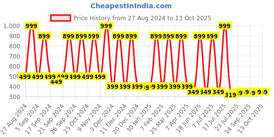 myntra.com BAESD Flared Maxi Skirts baesd Price History Graph from 27 Aug 2024 to 13 Oct 2025