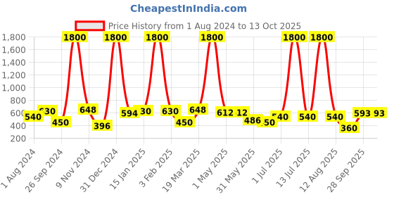 myntra.com BAESD Flared Midi Skirt baesd Price History Graph from 1 Aug 2024 to 13 Oct 2025