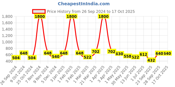 myntra.com BAESD Flared Midi Skirt baesd Price History Graph from 26 Sep 2024 to 16 Oct 2025