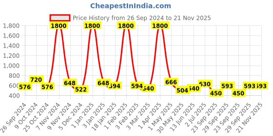 myntra.com BAESD Flared Midi Skirt baesd Price History Graph from 26 Sep 2024 to 21 Nov 2025