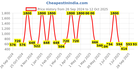 myntra.com BAESD Flared Midi Skirt baesd Price History Graph from 26 Sep 2024 to 12 Oct 2025