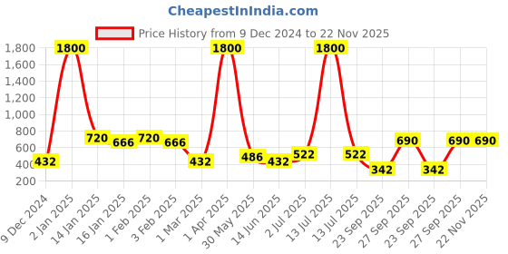 myntra.com BAESD Flared Midi Skirt baesd Price History Graph from 9 Dec 2024 to 22 Nov 2025