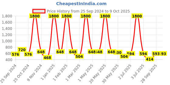 myntra.com BAESD Flared Midi Skirts baesd Price History Graph from 25 Sep 2024 to 8 Oct 2025