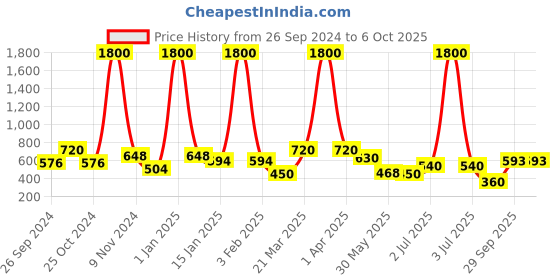 myntra.com BAESD Flared Midi Skirts baesd Price History Graph from 26 Sep 2024 to 5 Oct 2025