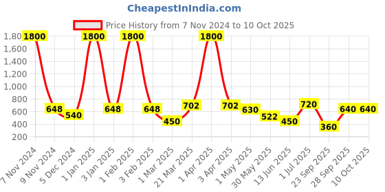 myntra.com BAESD Flared Midi Skirts baesd Price History Graph from 7 Nov 2024 to 9 Oct 2025