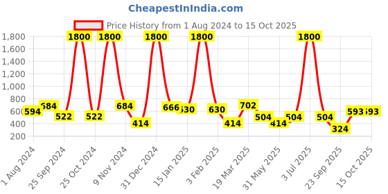 myntra.com BAESD Flared Skirt baesd Price History Graph from 1 Aug 2024 to 15 Oct 2025