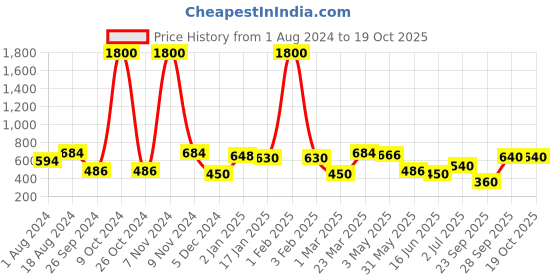 myntra.com BAESD Flared Skirt baesd Price History Graph from 1 Aug 2024 to 17 Oct 2025