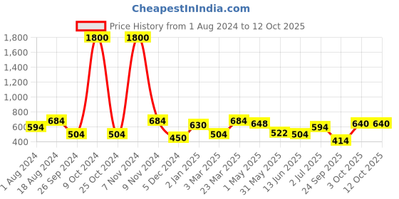 myntra.com BAESD Flared Skirt baesd Price History Graph from 1 Aug 2024 to 12 Oct 2025