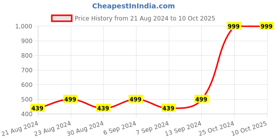 myntra.com BAESD Flared Sleeve A-Line Dress baesd Price History Graph from 21 Aug 2024 to 10 Oct 2025