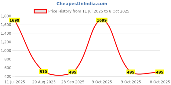 myntra.com BAESD Flared Sleeve Net A-Line Dress baesd Price History Graph from 11 Jul 2025 to 8 Oct 2025