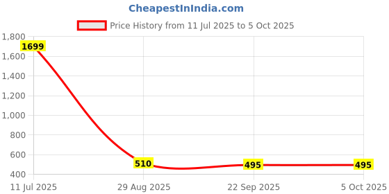 myntra.com BAESD Flared Sleeve Net A-Line Dress baesd Price History Graph from 11 Jul 2025 to 4 Oct 2025