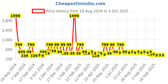 myntra.com BAESD Flared Sleeve Net Fit & Flare Dress baesd Price History Graph from 19 Aug 2024 to 4 Oct 2025